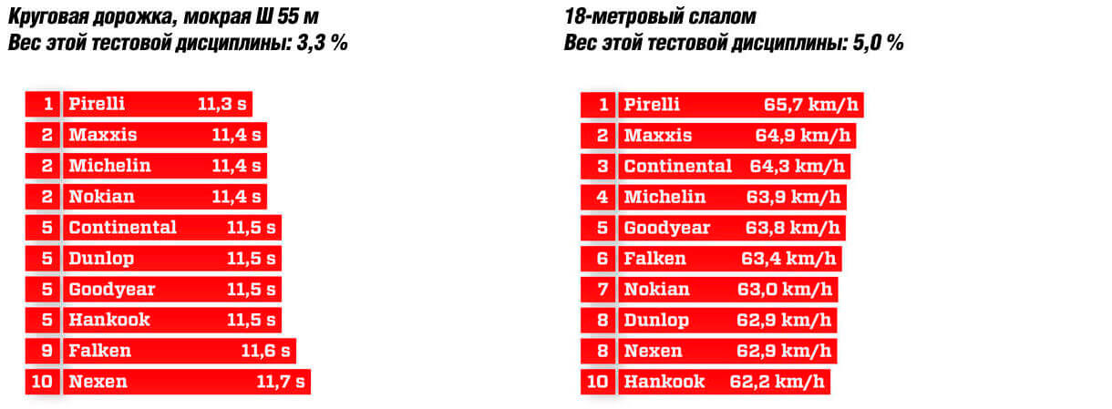 Результаты на мокром покрытии